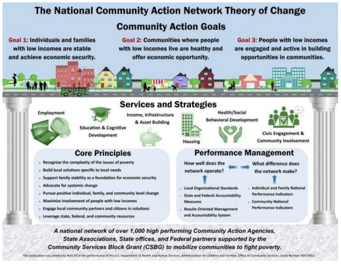 UPO "The National Community Action Network Theory of Change Community Action Goals"